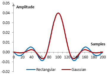 Impulse response of a low pass filter with and without the Gaussian window