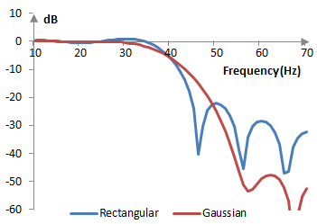 Magnitude response of a low pass filter with and without the Gaussian window