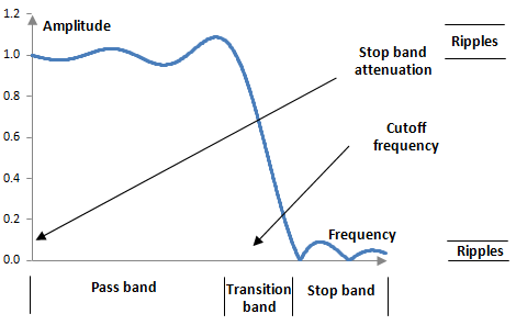 Magnitude response of a typical digital low pass filter