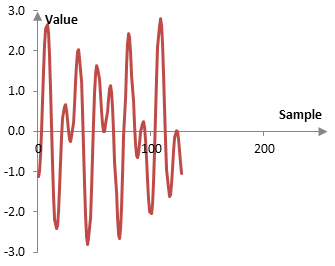 Тенденцията на преобразуването с вълнички на Хаар от ниво 1 на примерния сигнал