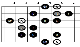 Harmonic minor scale on guitar (pattern one)
