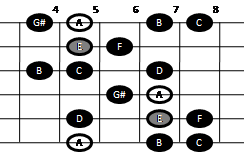 Harmonic minor scale on guitar (pattern two)
