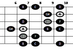 Harmonic minor scale on guitar (pattern four)