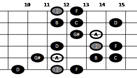 Harmonic minor scale on guitar (pattern six)
