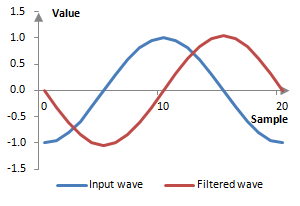 Example impact of the Hilbert transform
