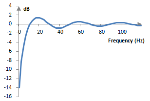 Magnitude response of the Hilbert transform