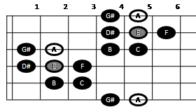 Example pattern for playing the Hungarian scale on guitar (pattern one)