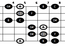 Example pattern for playing the Hungarian scale on guitar (pattern two)