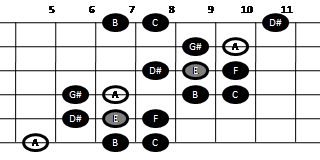Example pattern for playing the Hungarian scale on guitar (pattern three)