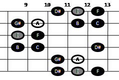 Example pattern for playing the Hungarian scale on guitar (pattern four)