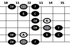 Example pattern for playing the Hungarian scale on guitar (pattern five)