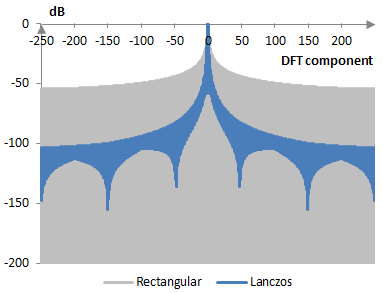 Discrete Fourier transform of the Lanczos window