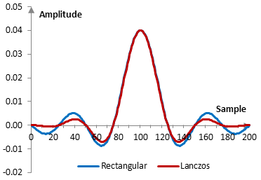 Impulse response of a low pass filter with and without the Lanczos window
