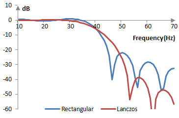 Magnitude response of a low pass filter with and without the Lanczos window