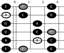 Example pattern for playing the Locrian scale on guitar (pattern one)
