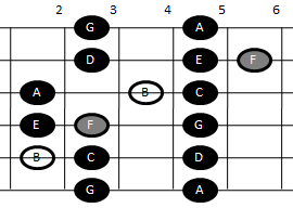 Example pattern for playing the Locrian scale on guitar (pattern two)