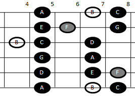Example pattern for playing the Locrian scale on guitar (pattern three)