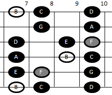 Example pattern for playing the Locrian scale on guitar (pattern four)
