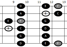 Example pattern for playing the Locrian scale on guitar (pattern five)
