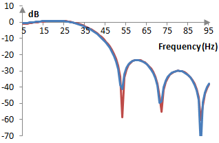 Magnitude response of two forms of the low pass filter