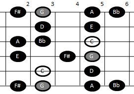 Example pattern for playing the Lydian-Mixolydian scale on guitar (pattern two)