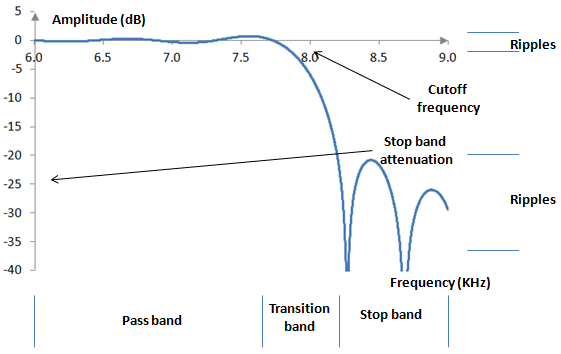 Magnitude response of an ideal low pass filter in decibels