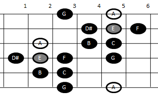 Example pattern for playing the minor gypsy scale on guitar (pattern one)