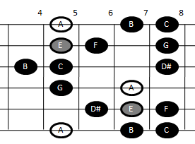 Example pattern for playing the minor gypsy scale on guitar (pattern two)