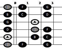 Example pattern for playing the natural minor scale on guitar (pattern one)