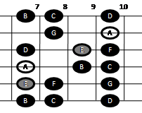 Example pattern for playing the natural minor scale on guitar (pattern four)