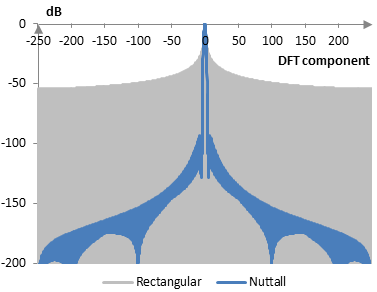 Discrete Fourier transform of the Nuttall window