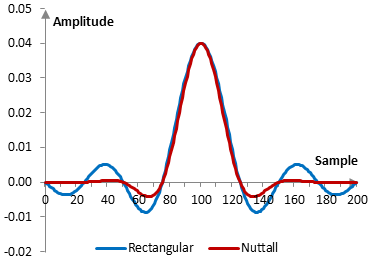 Impulse response of a low pass filter with and without the Nuttall window