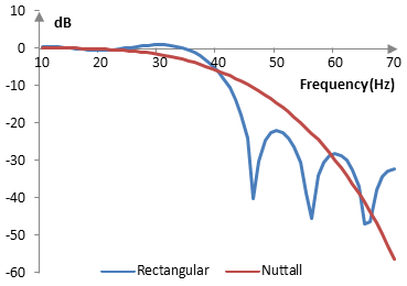 Magnitude response of a low pass filter with and without the Nuttall window
