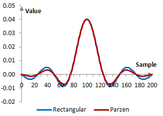 Impulse response of a low pass filter with and without the Parzen window