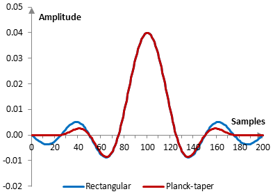 Impulse response of a low pass filter with and without the Planck-taper window