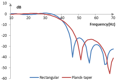 Magnitude response of a low pass filter with and without the Planck-taper window