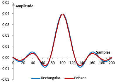Impulse response of a low pass filter with and without the Poisson window