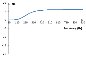 Magnitude response of the second order high-boost shelving filter