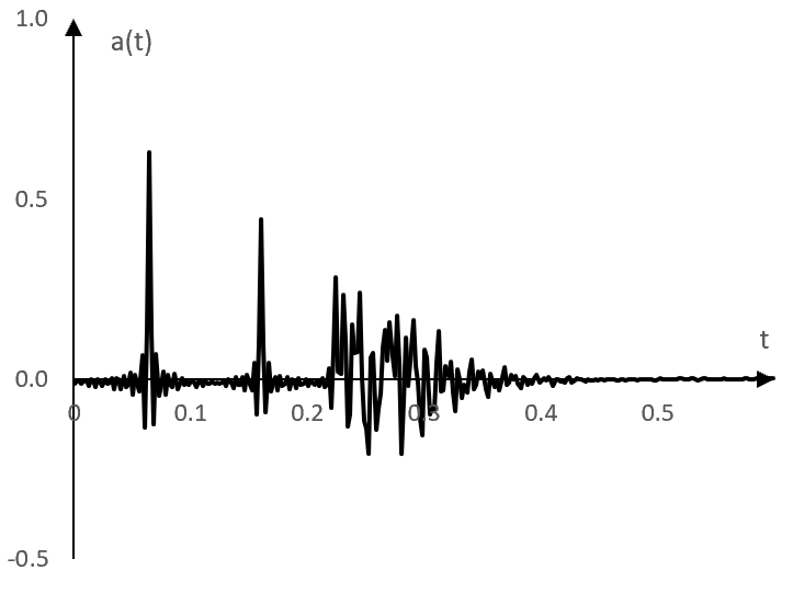 Един променен импулсен спектър на един примерен ривърб, получен с деконволюцията на записаните естествени реверберации на синусоидното помитана със синусоидното помитане, обърнато във времето