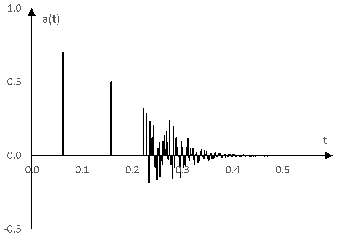 Пример на импулсен спектър на един прост ривърб, който ще се използва за да се пробва конволюцията на импулсния спектър със синусоидното помитане