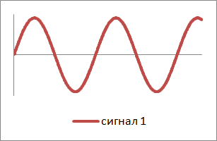 Примерен сигнал в първата жица в XLR
