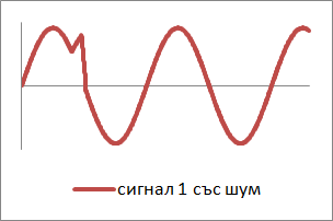 Примерен сигнал в първата жица в XLR със шум