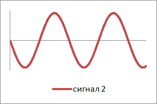 Примерен сигнал във втората жица в XLR