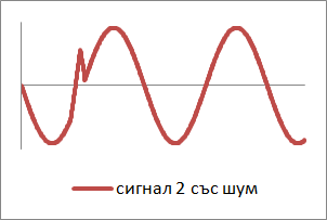Примерен сигнал във втората жица в XLR със шум