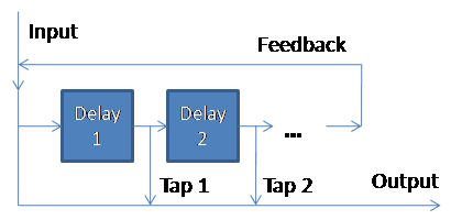 Typical multitap delay design