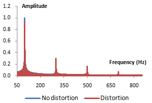 Frequency content of the hard-clipping distortion
