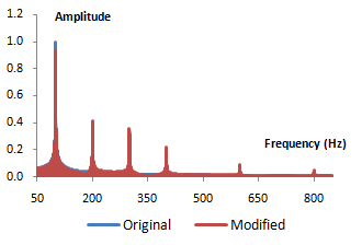 Frequency content of a more complex signal expansion