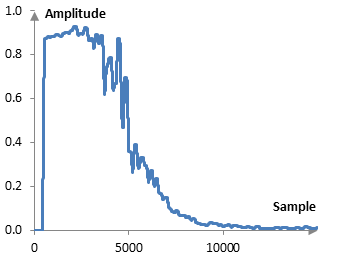 An amplitude envelope of an example snare drum