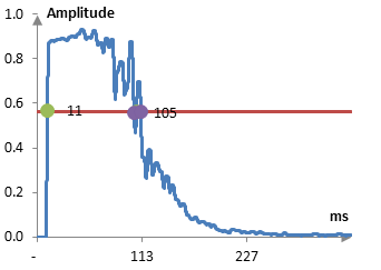 Applying the compression threshold on the amplitude envelope of the snare drum hit