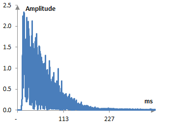 Amplitude envelope of the snare drum hit computed with the Hilbert transform